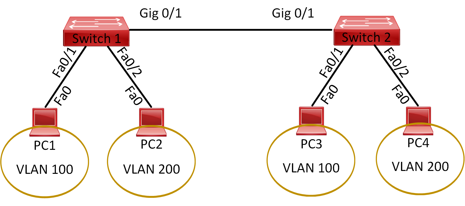 Lab 011 How to Troubleshoot LAN Issues – Basic Level