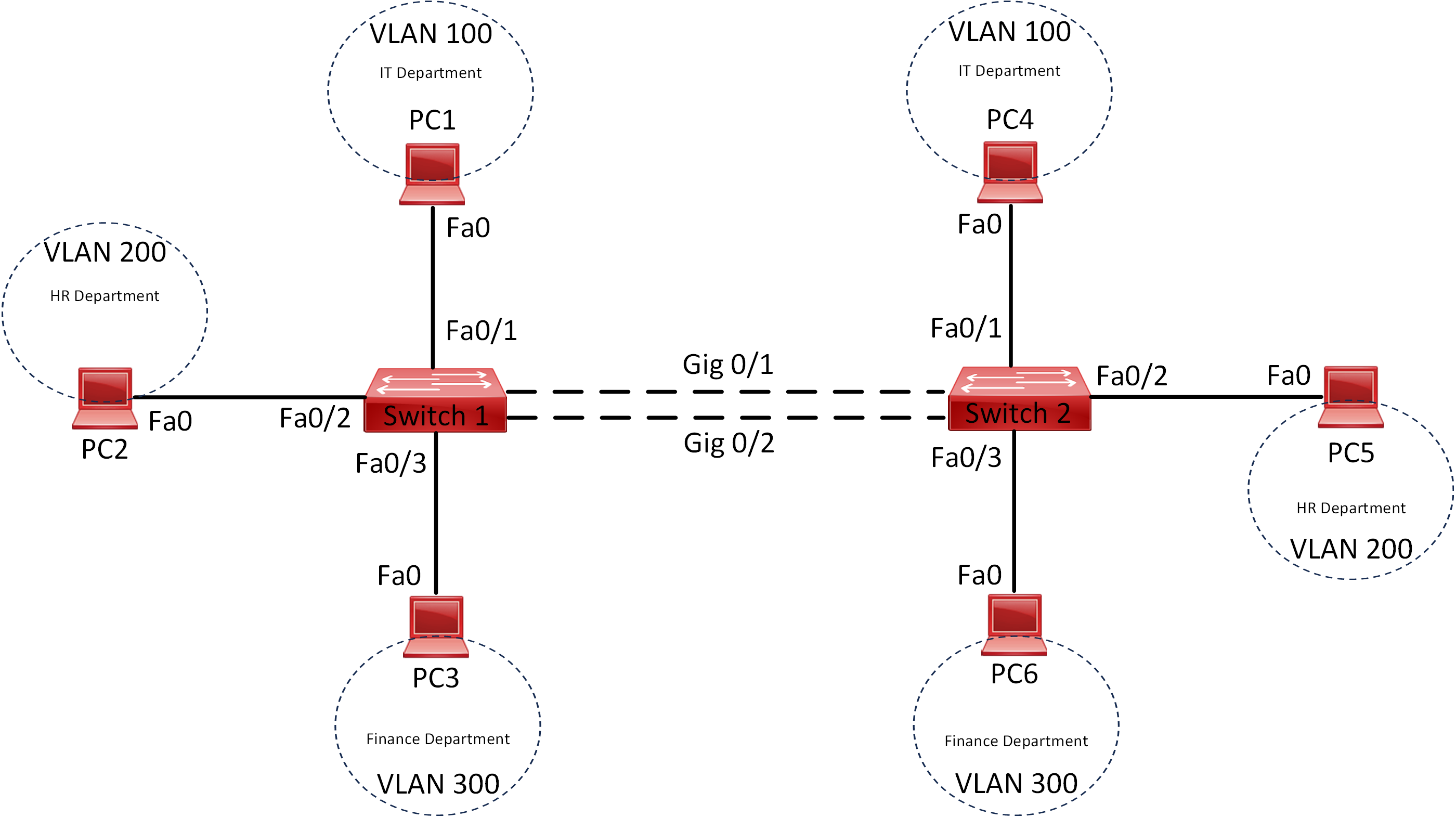 Lab 012 How to Configure VLANs across multiple Switches