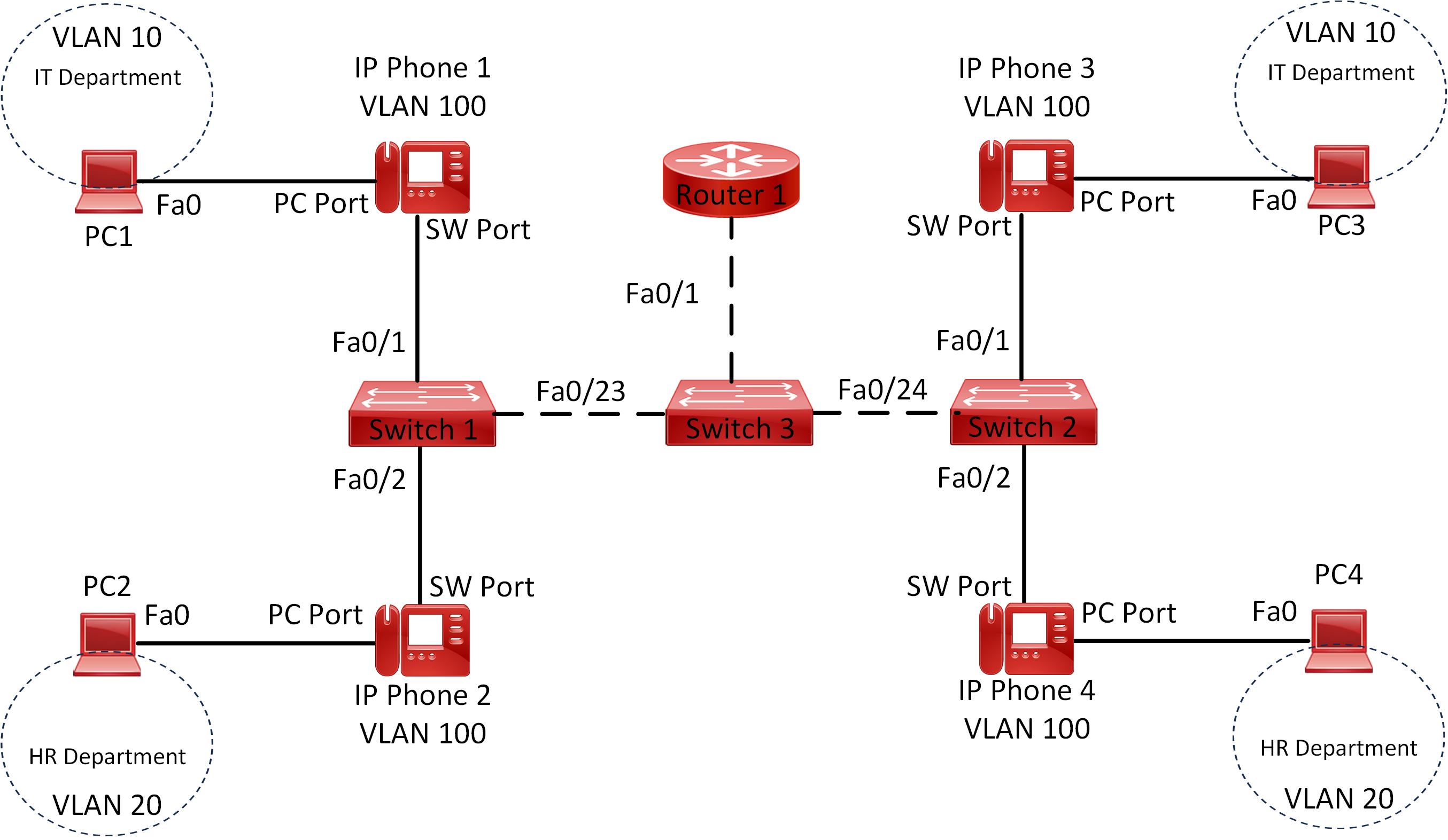 Lab 013 How to Configure Data and Voice Access Port