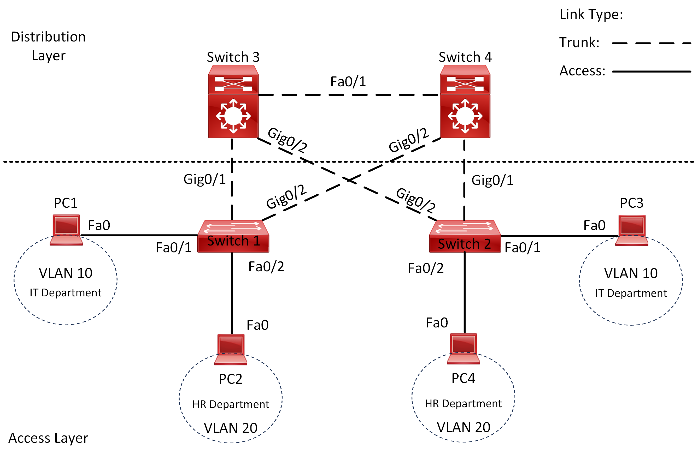 Lab 015 How to Configure and Verify Dynamic Trunking Protocol