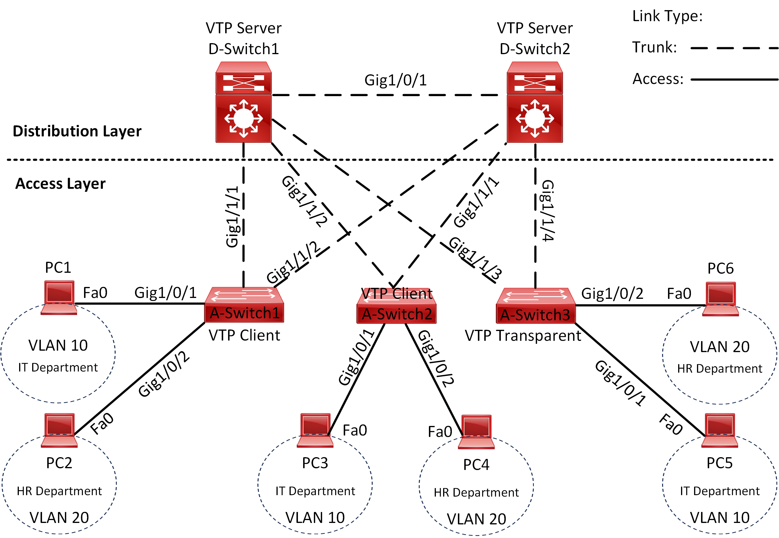 Lab 016 How to Configure and Verify VLAN Trunk Protocol – VTP