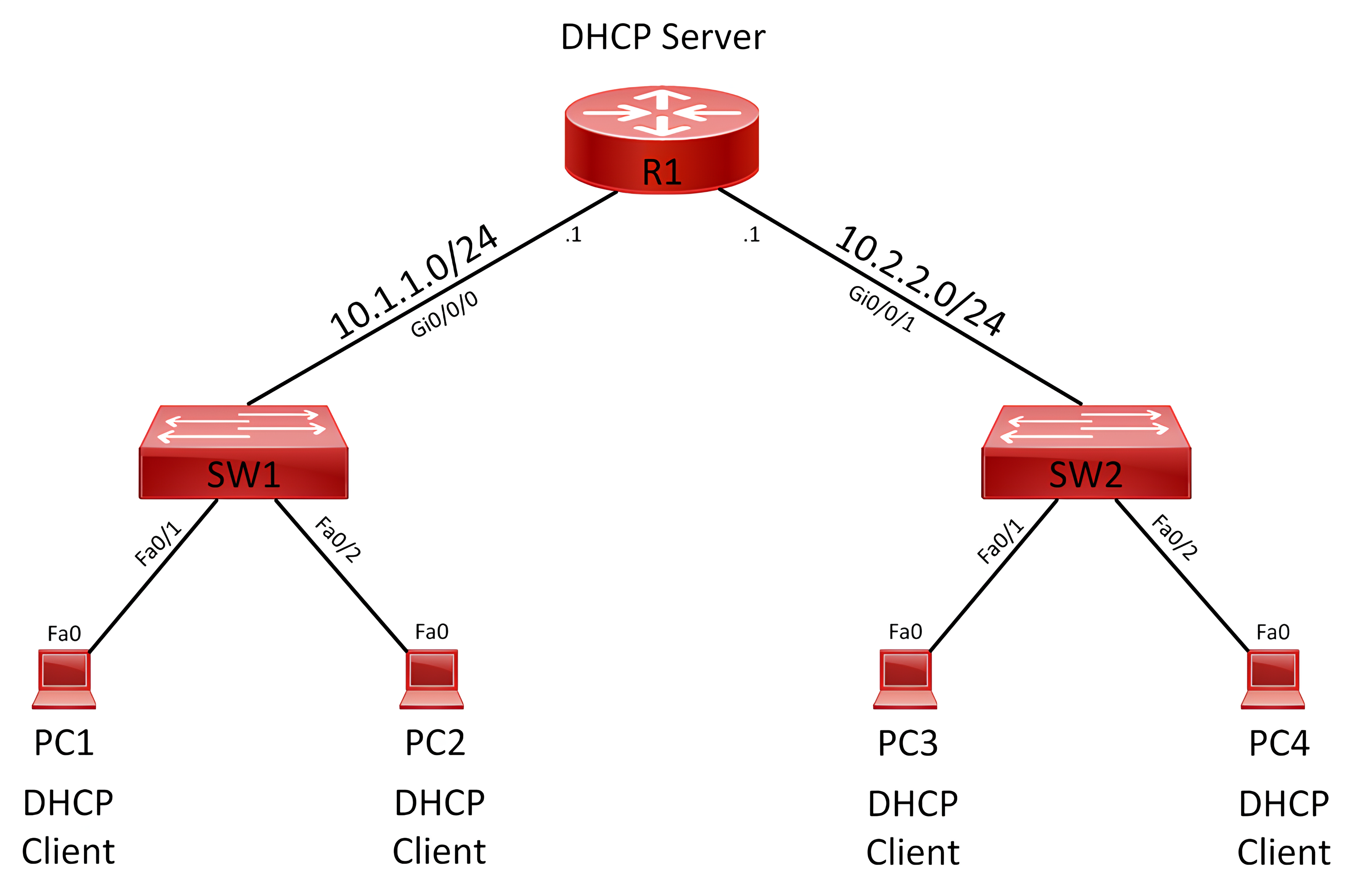 Lab 042 How to Configure and Verify IOS DHCP Router