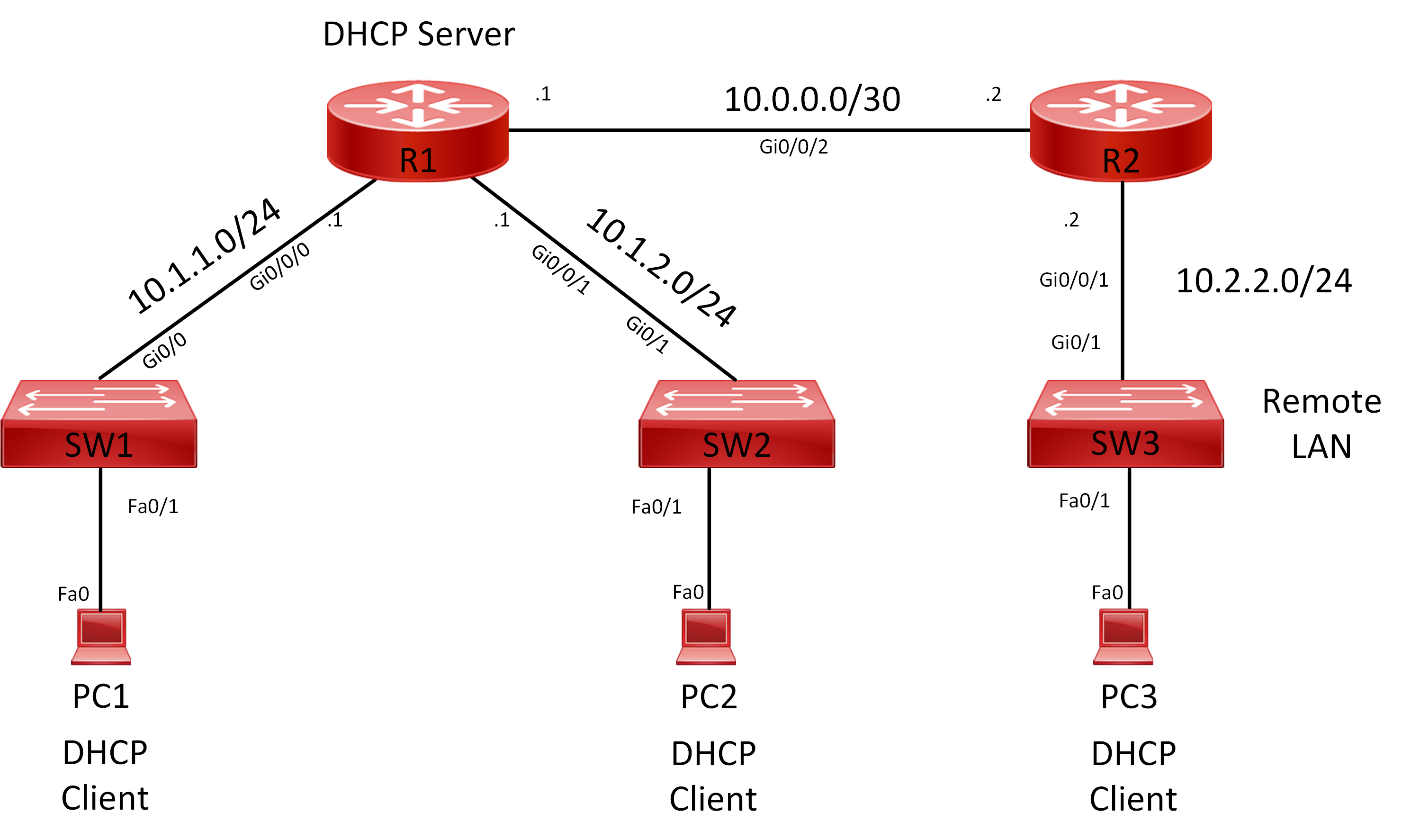 Lab 043 How to Configure and Verify IOS DHCP Relay