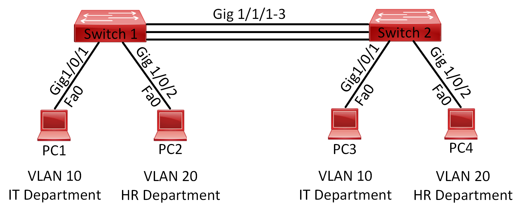 Lab 019 How to Configure and Verify L2 EtherChannel LACP