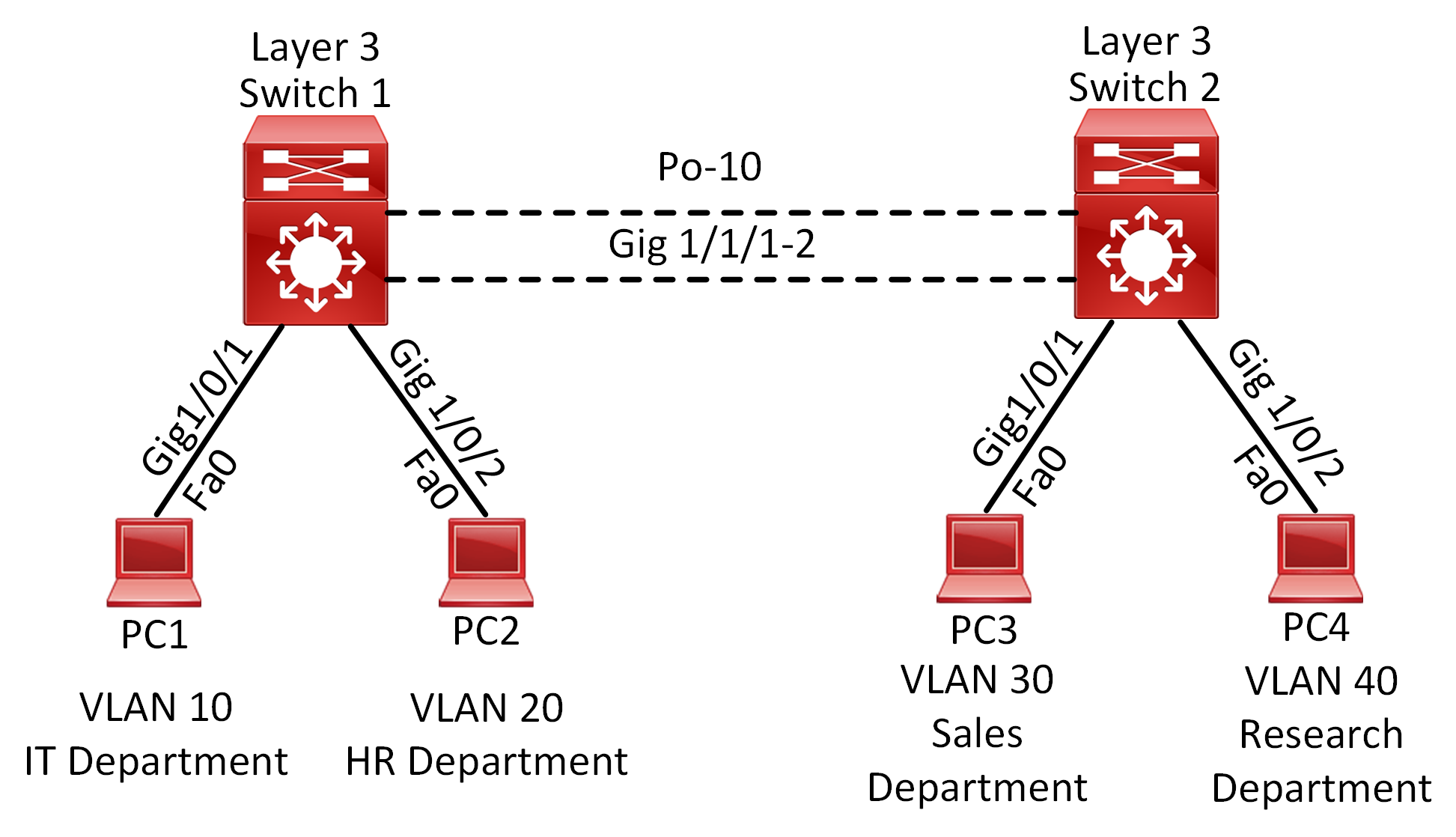 Lab 020 How to Configure and Verify Layer 3 EtherChannel LACP