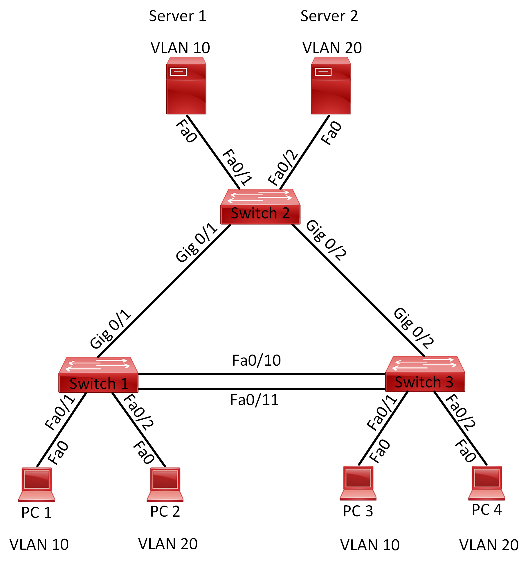 Lab 021 How to Configure and Verify Rapid PVST+