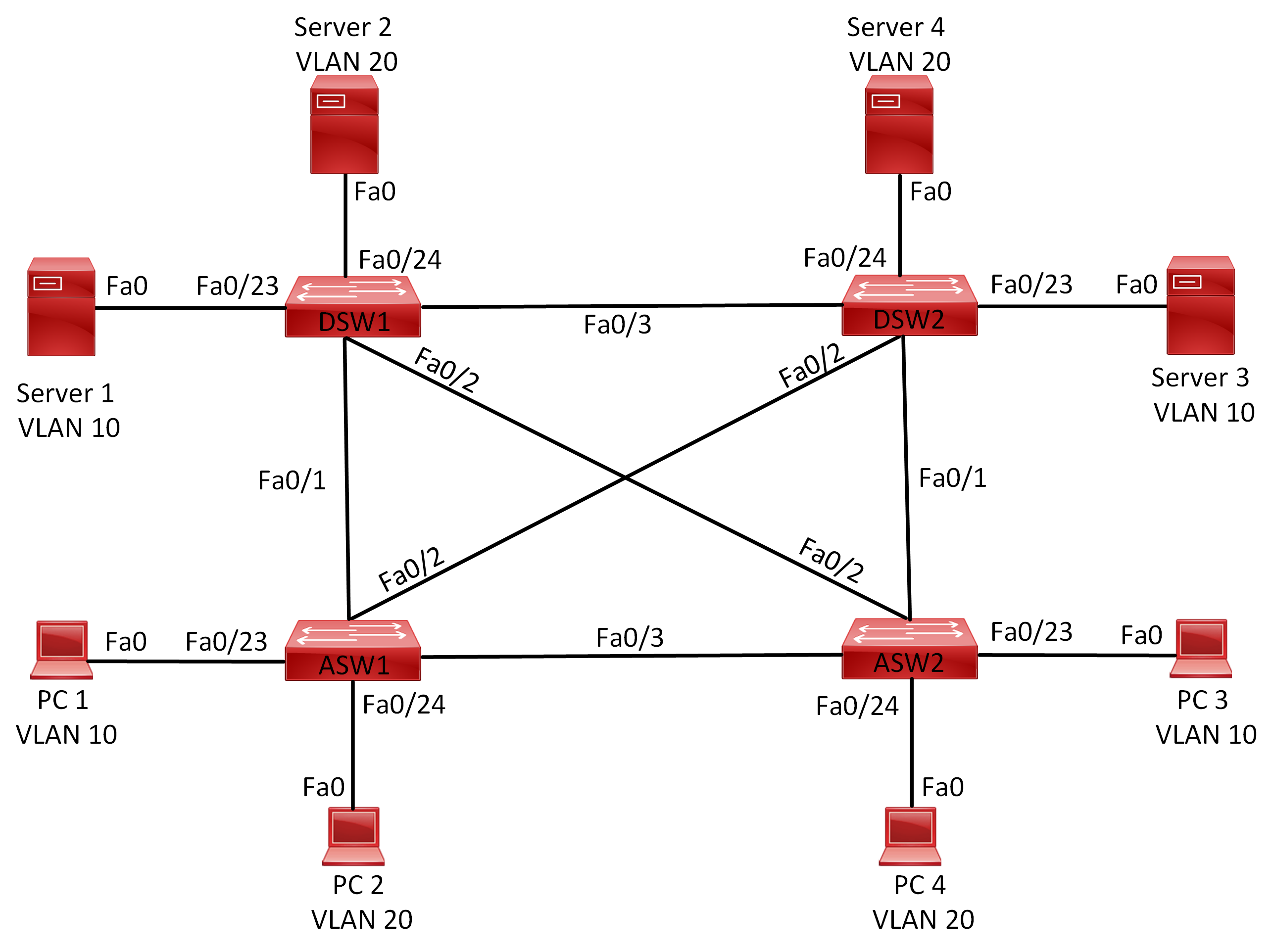 Lab 022 How to Configure and Verify Rapid PVST+ Advanced