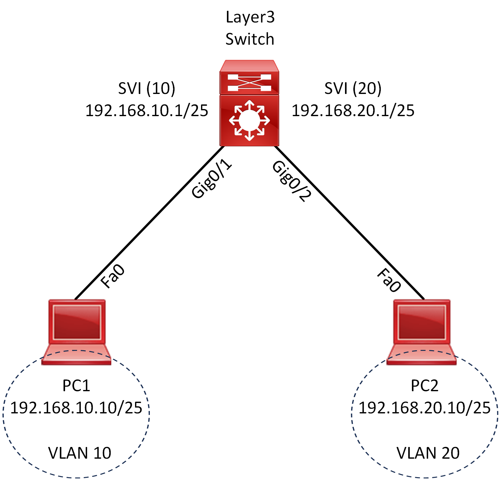 Lab 023 How to Configure Inter-VLAN Routing Using SVI