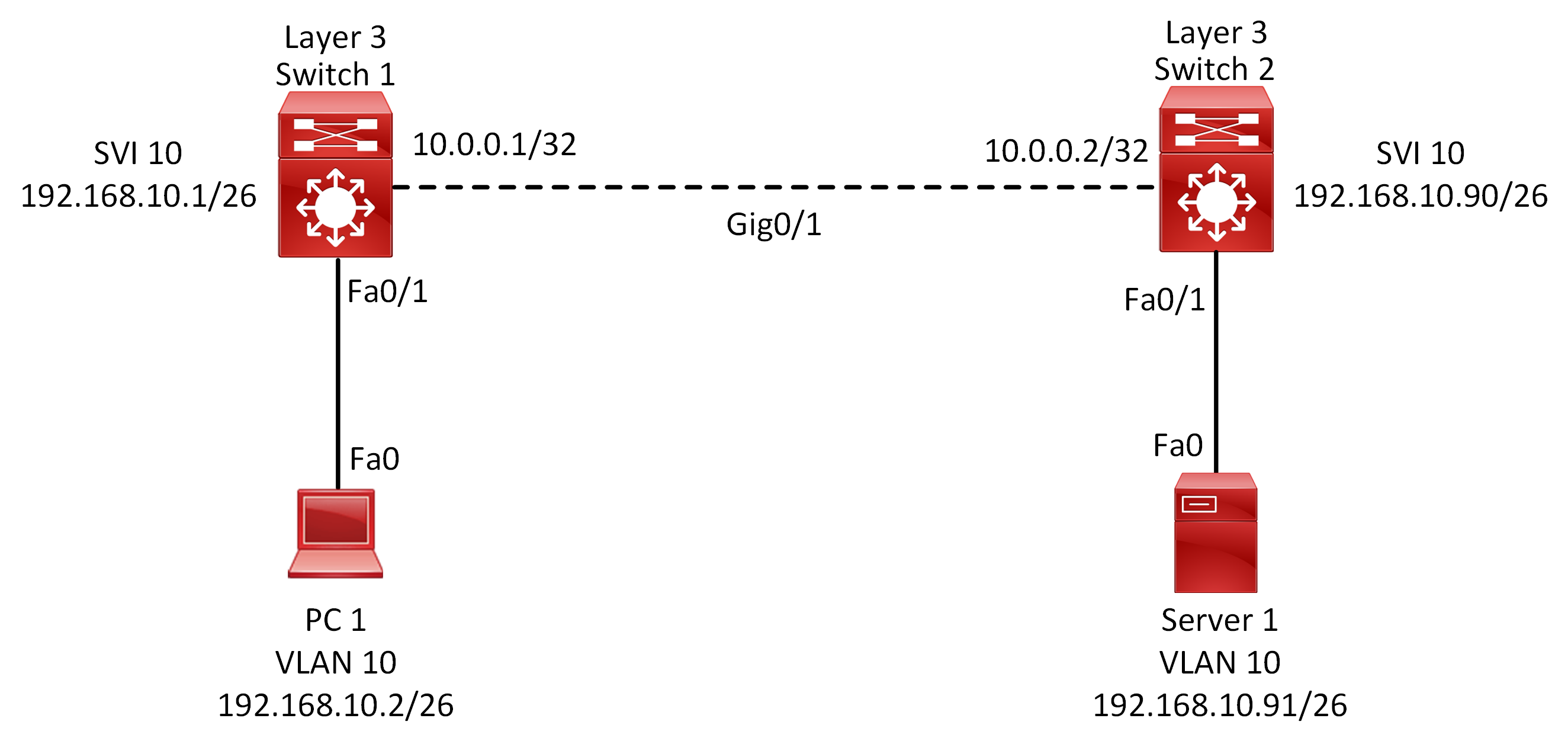 Lab 024 How to Configure Layer 3 Switch Port as Routed