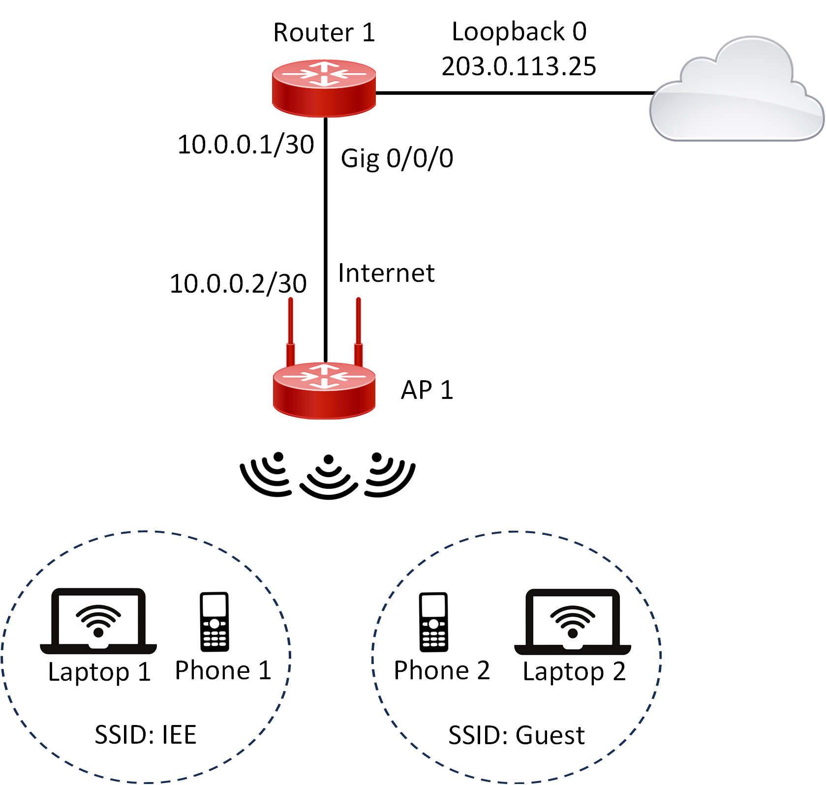 Lab 025 How to Configure Wireless LAN AP via the GUI