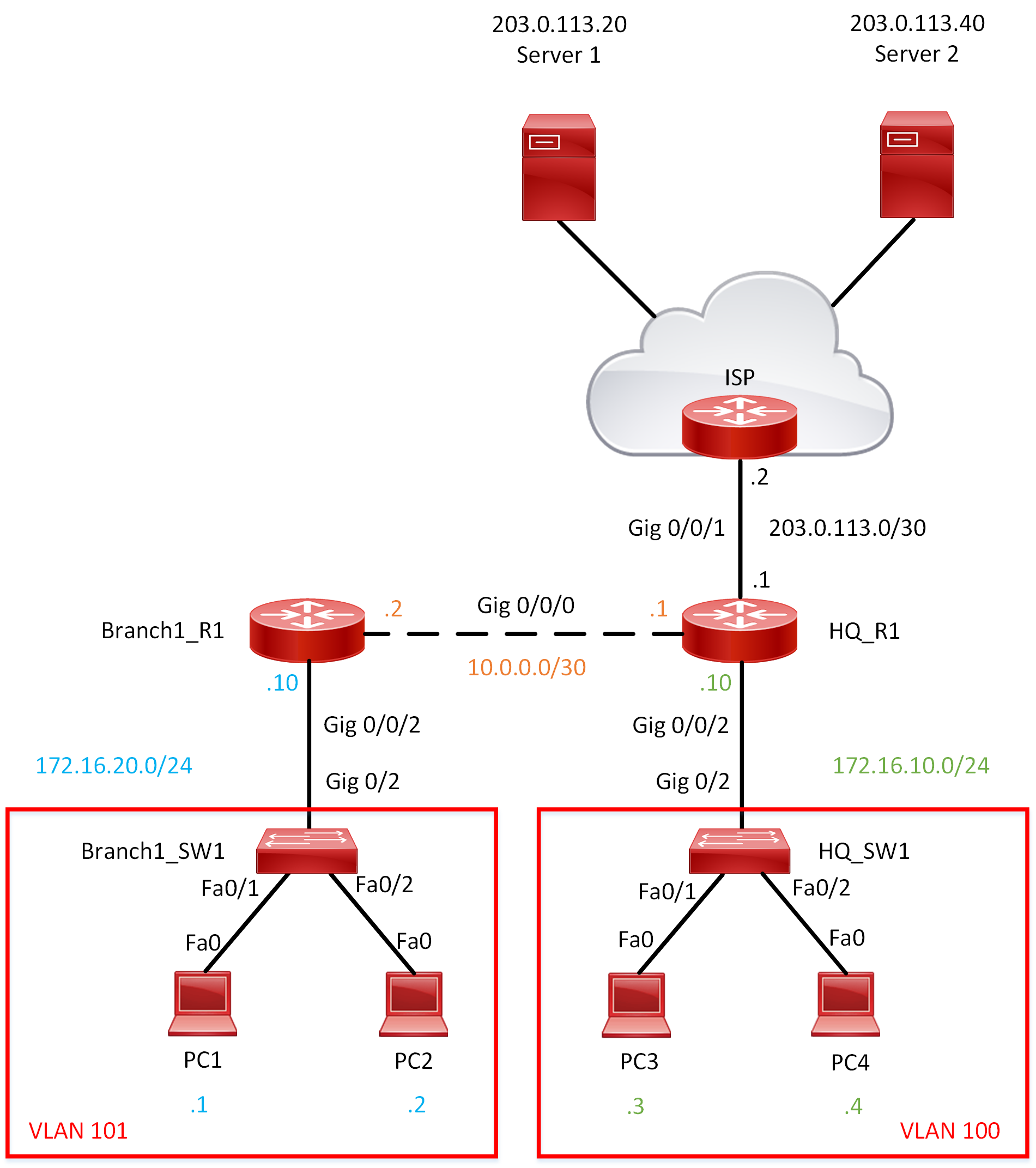 Lab 026 How to configure IPv4 Default & Static Route