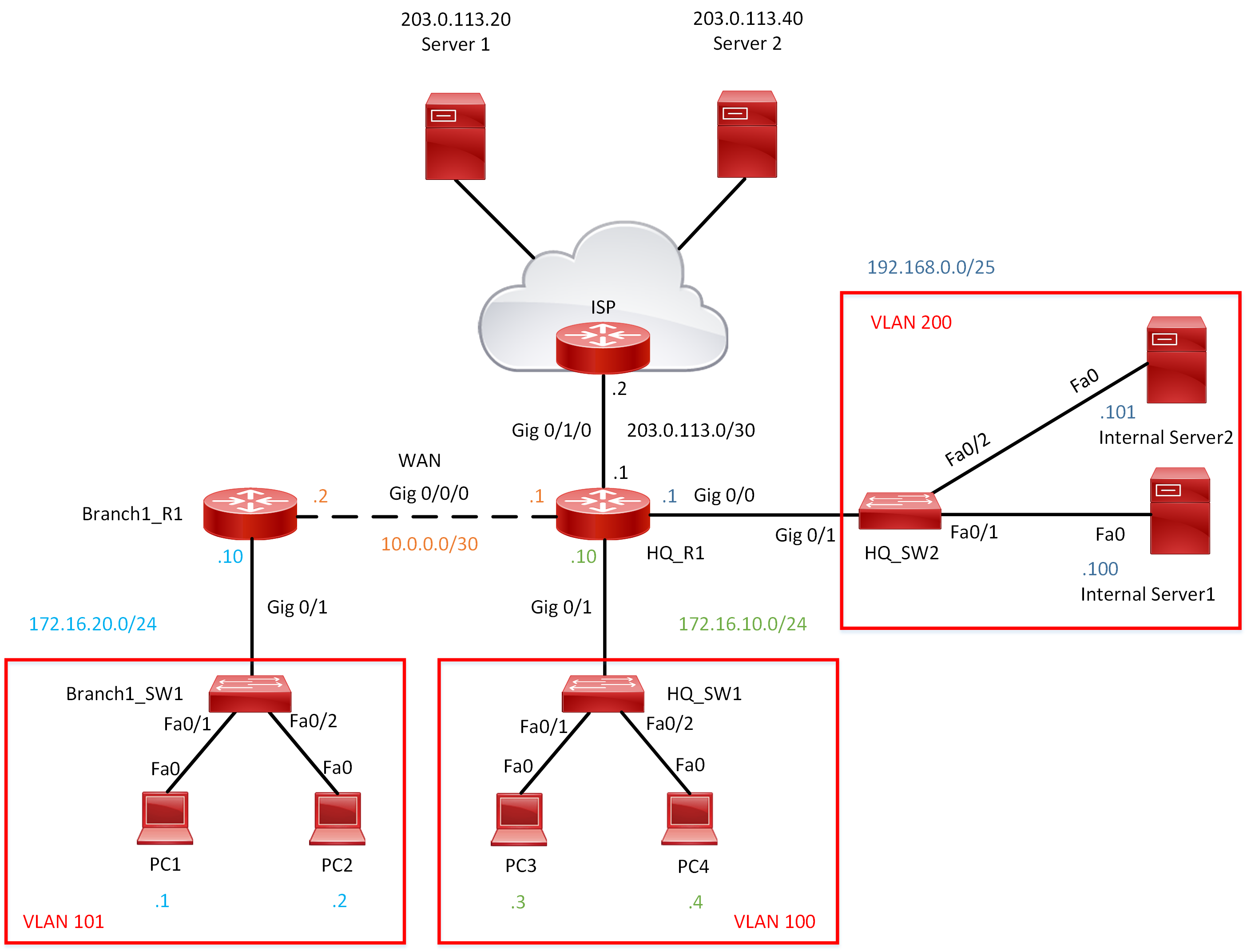 Lab 027 How to configure IPv4 Network & Host Route