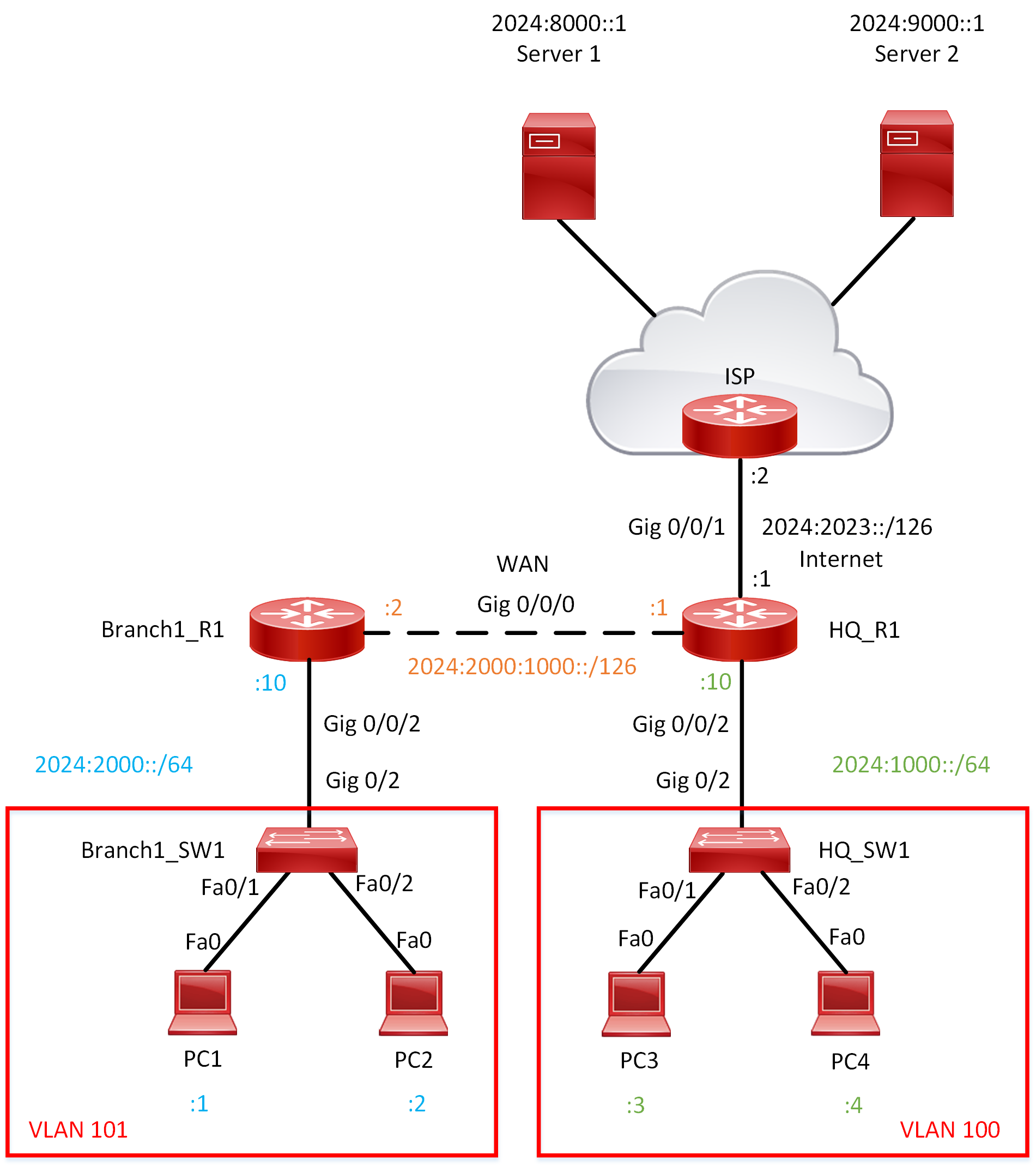 Lab 028 How to configure IPv6 Default and Static Route