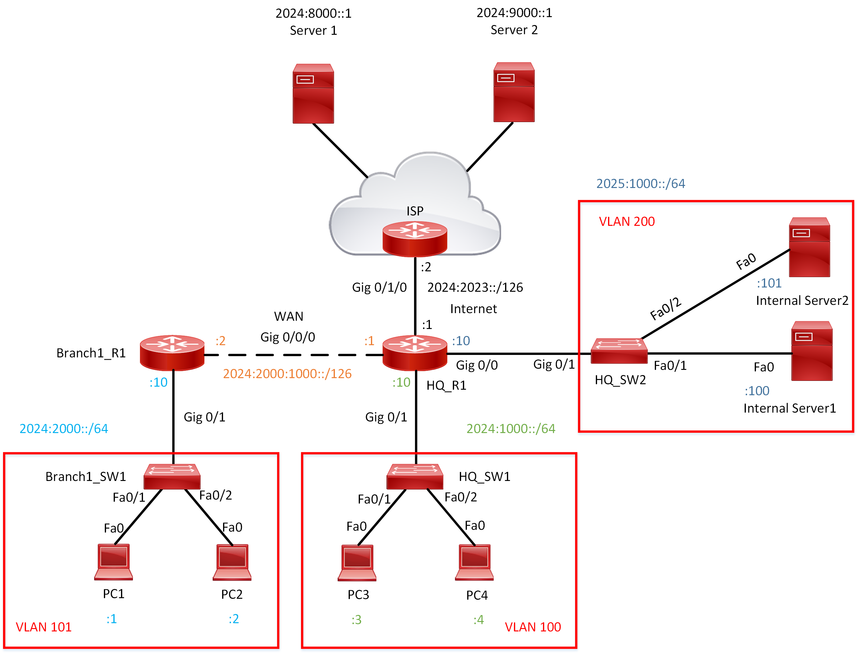 Lab 029 How to configure IPv6 Network & Host Route