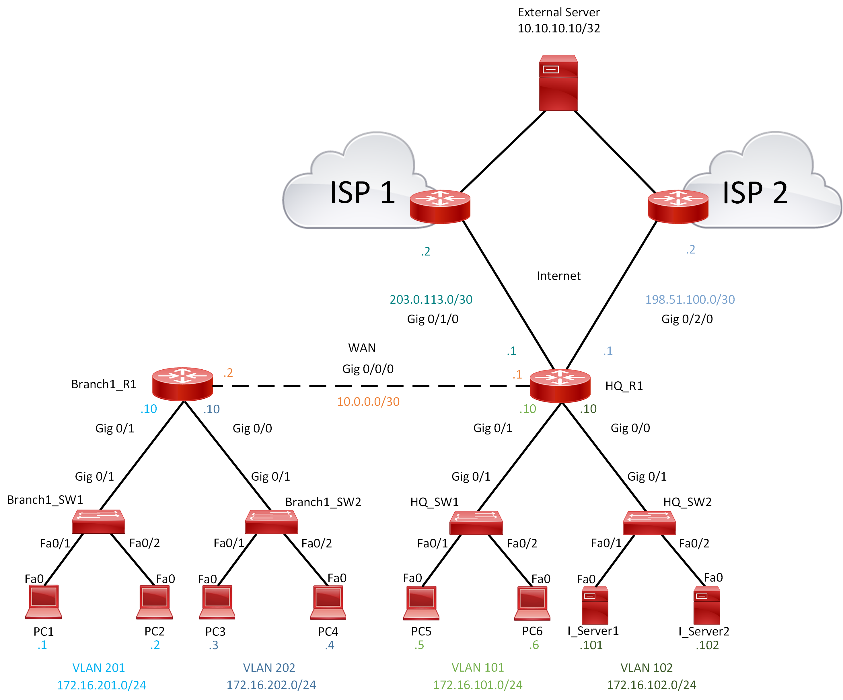 Lab 030 How to configure IPv4 Floating Static Route