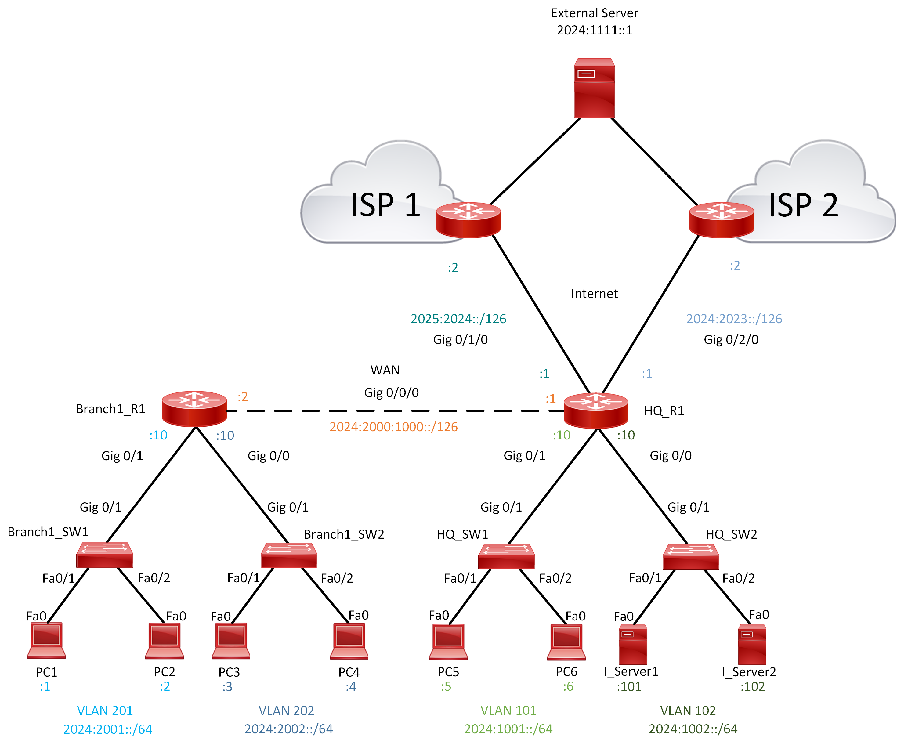 Lab 031 How to configure IPv6 Floating Static Route