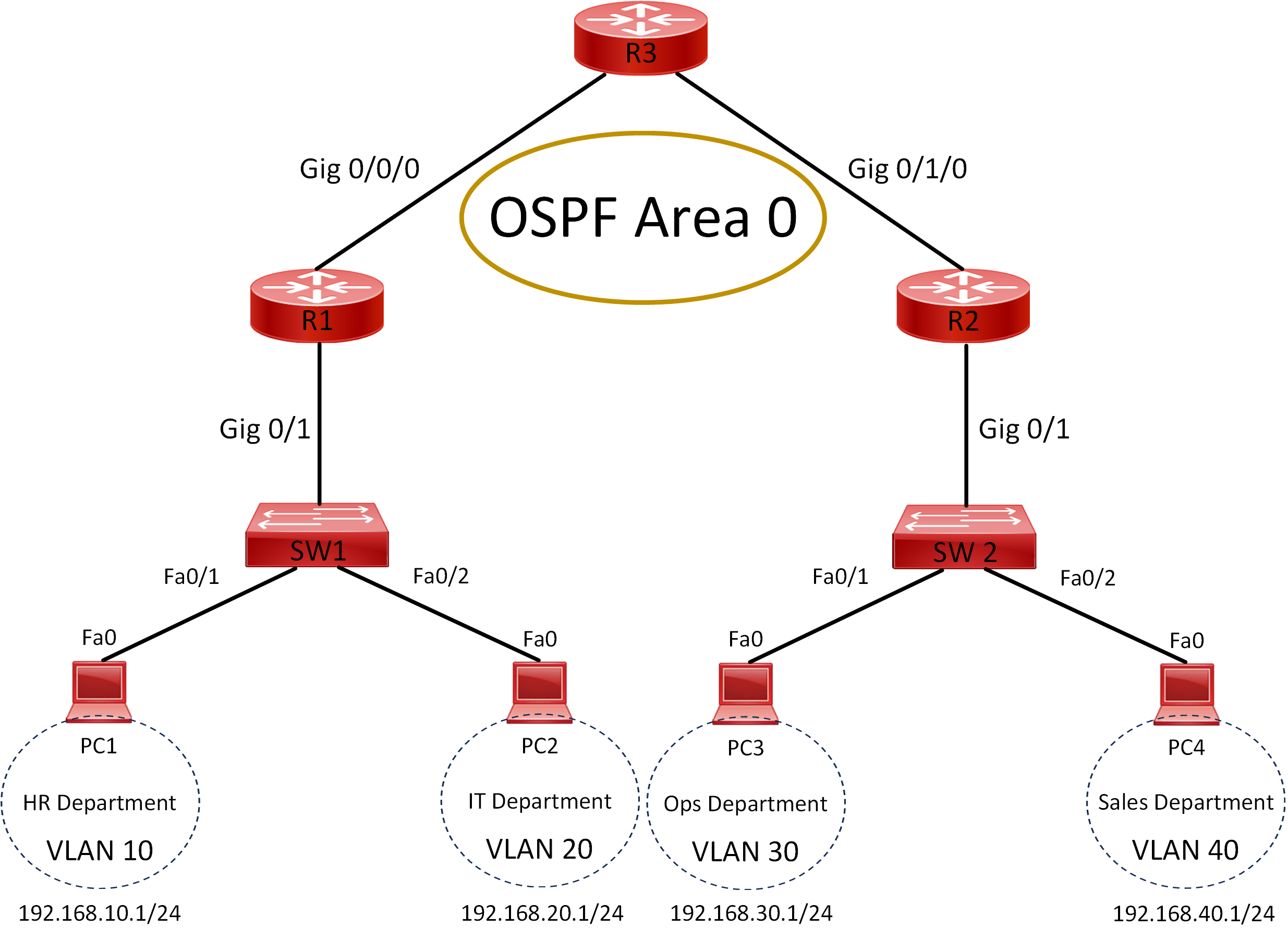 Lab 032 How to configure and verify OSPFv2 Adjacencies