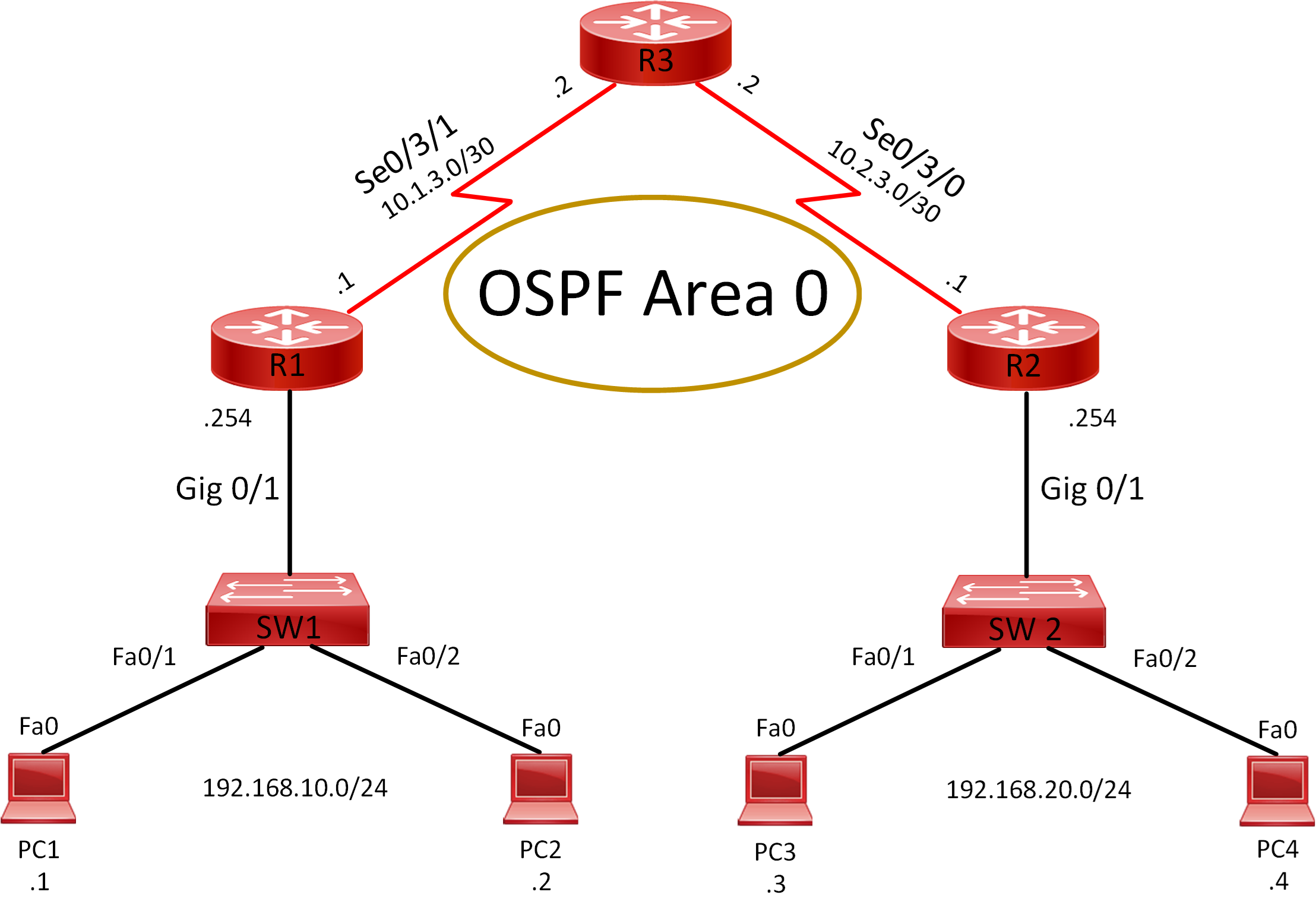 Lab 033 How to configure OSPFv2 Point-to-point