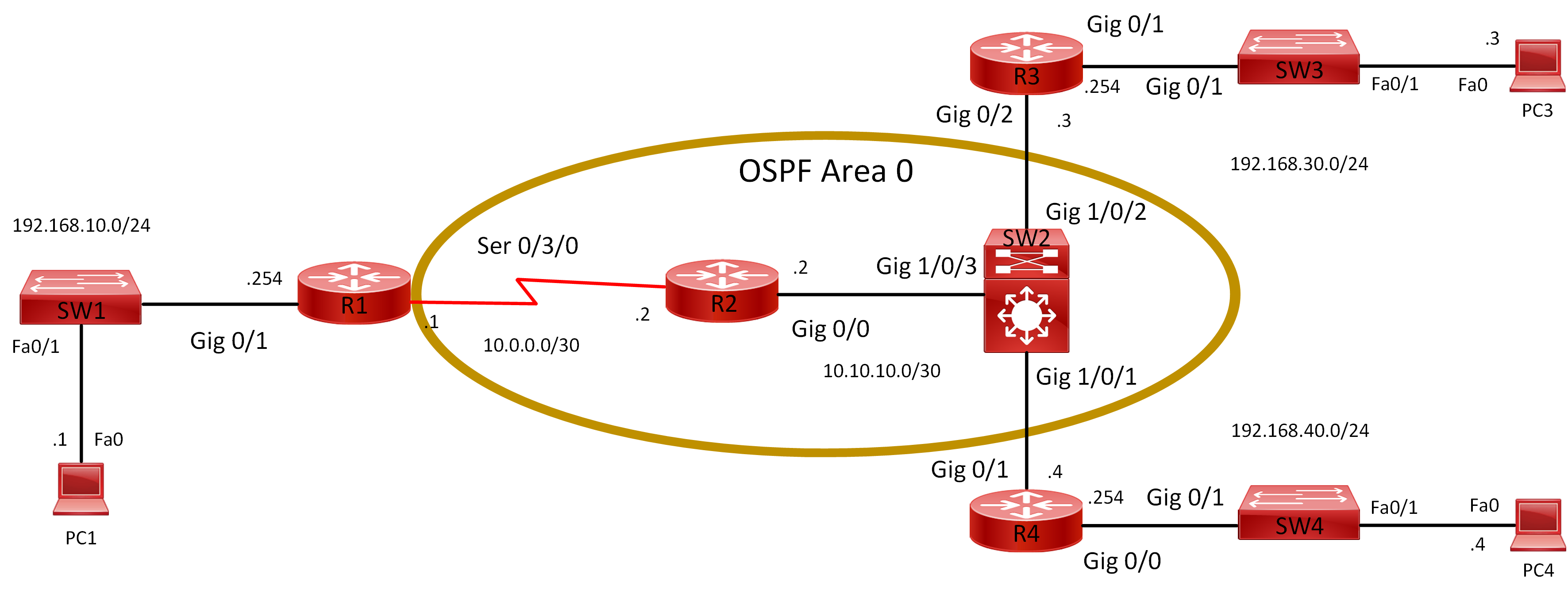 Lab 034 How to Influence OSPF DR and BDR Election