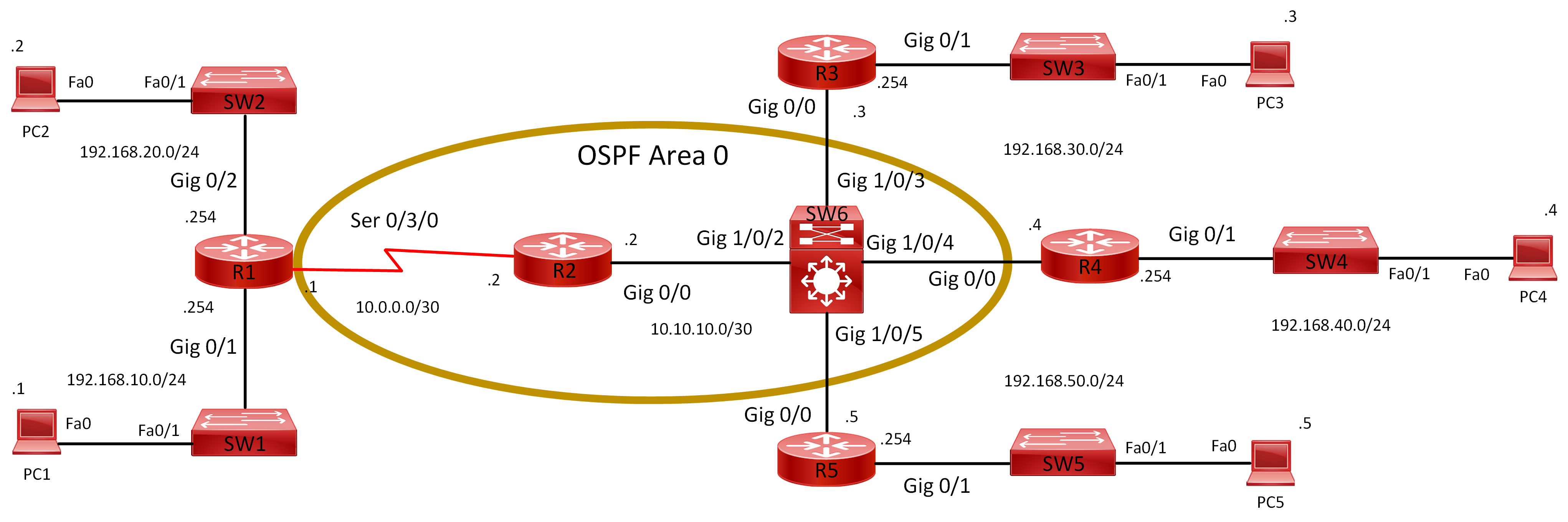 Lab 035 How to Configure and Verify OSPFv2 Router ID