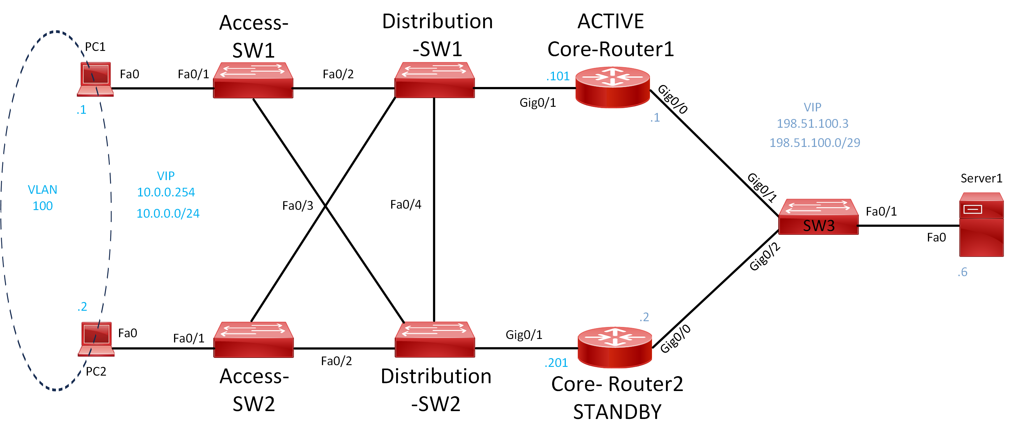 Lab 036 How to Configure HSRP Redundancy Protocol