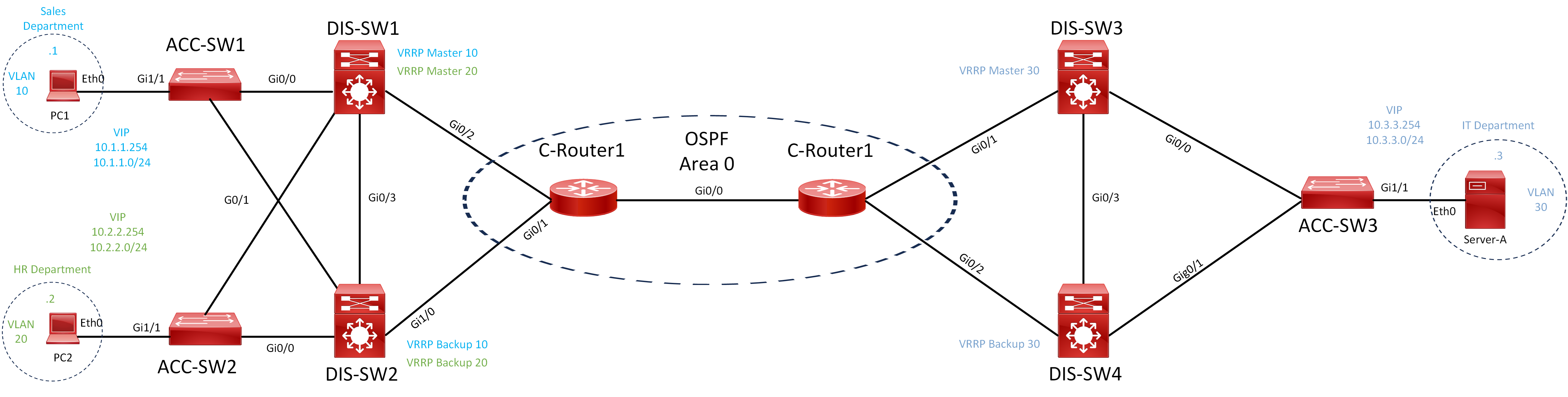 Lab 037 How to Configure VRRP Redundancy Protocol