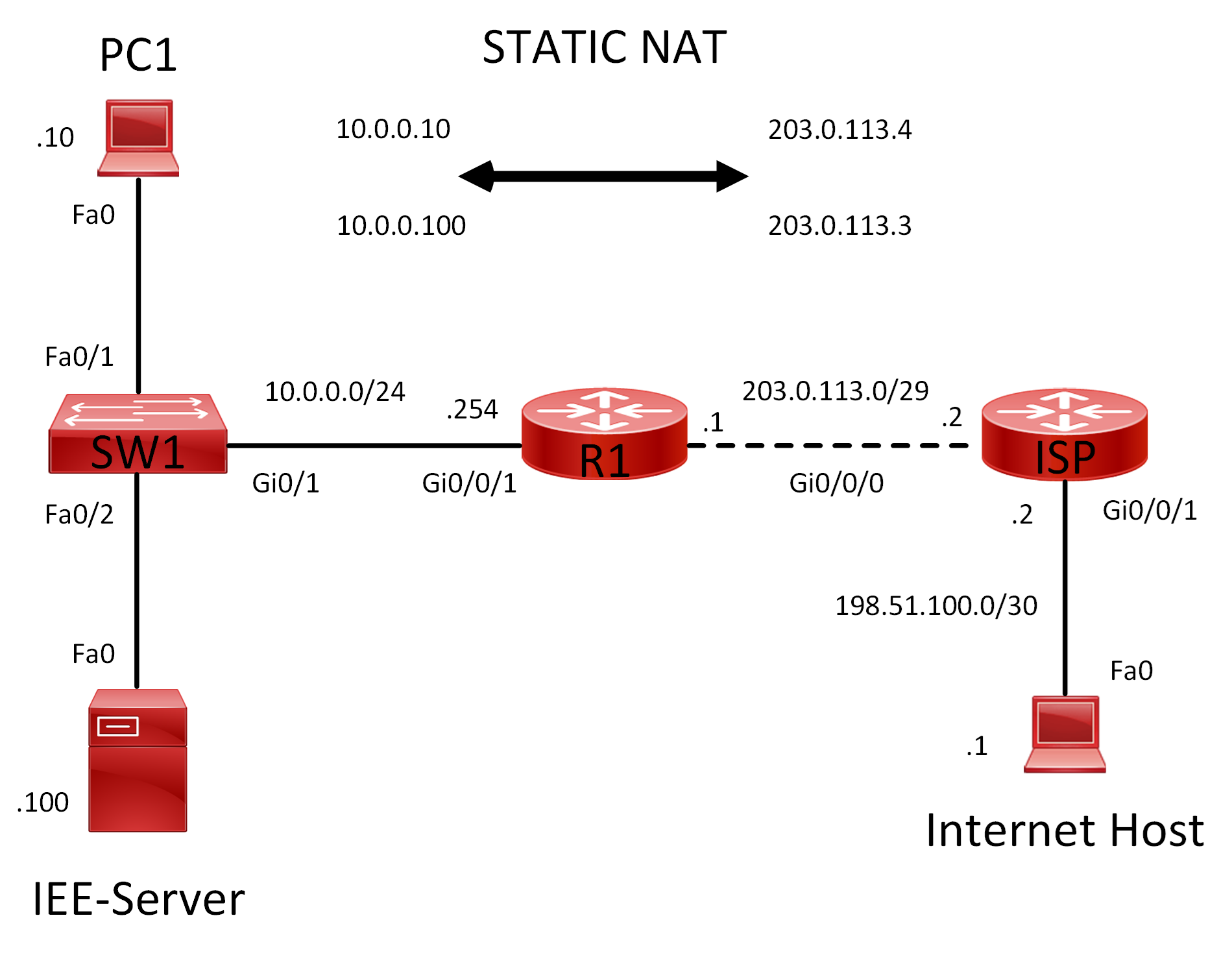 Lab 038 How to Configure Static NAT