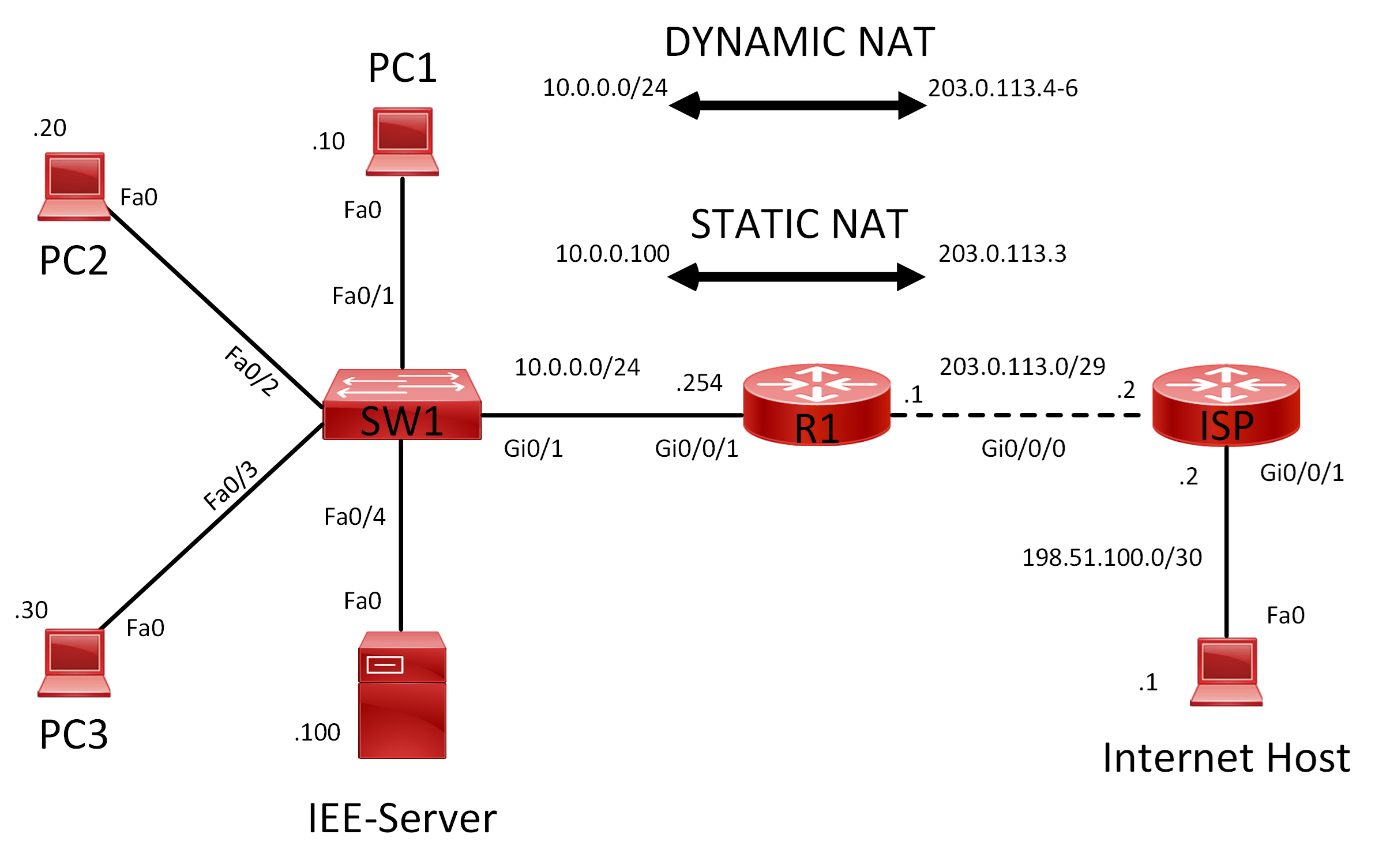 Lab 039 How to Configure Dynamic NAT