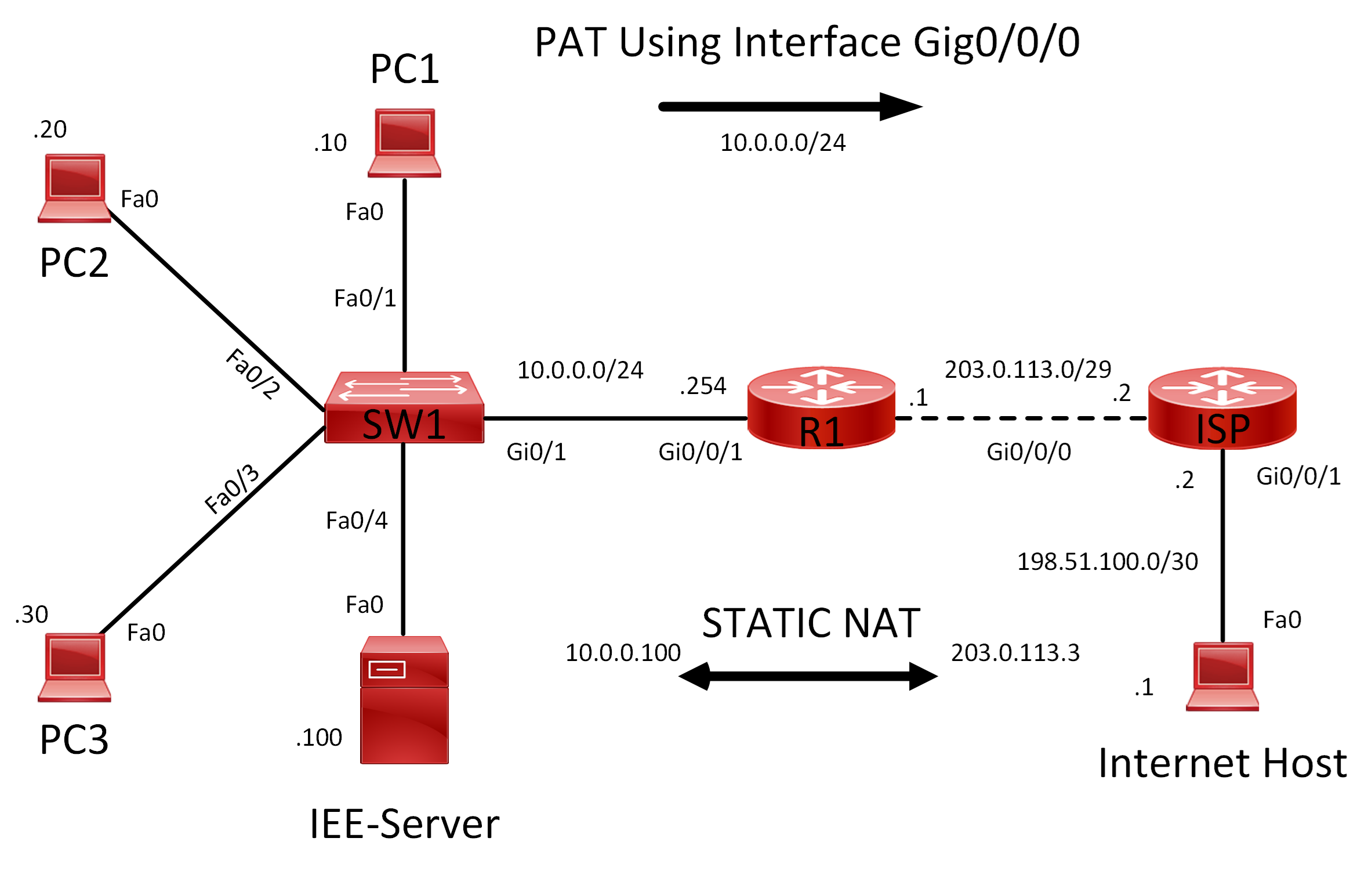 Lab 040 How to Configure Port Address Translation