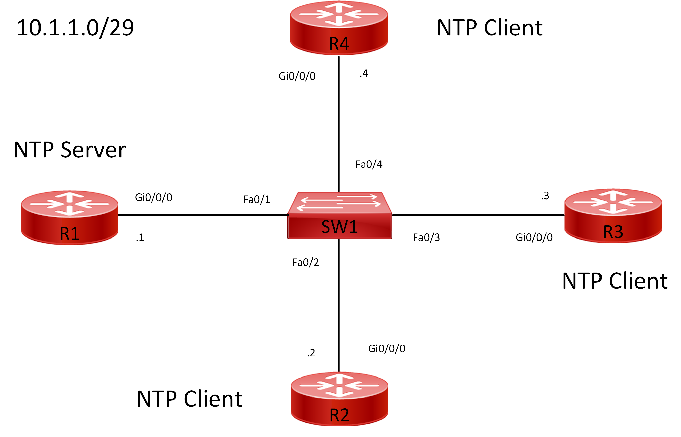 Lab 041 How to Configure Network Time Protocol – NTP