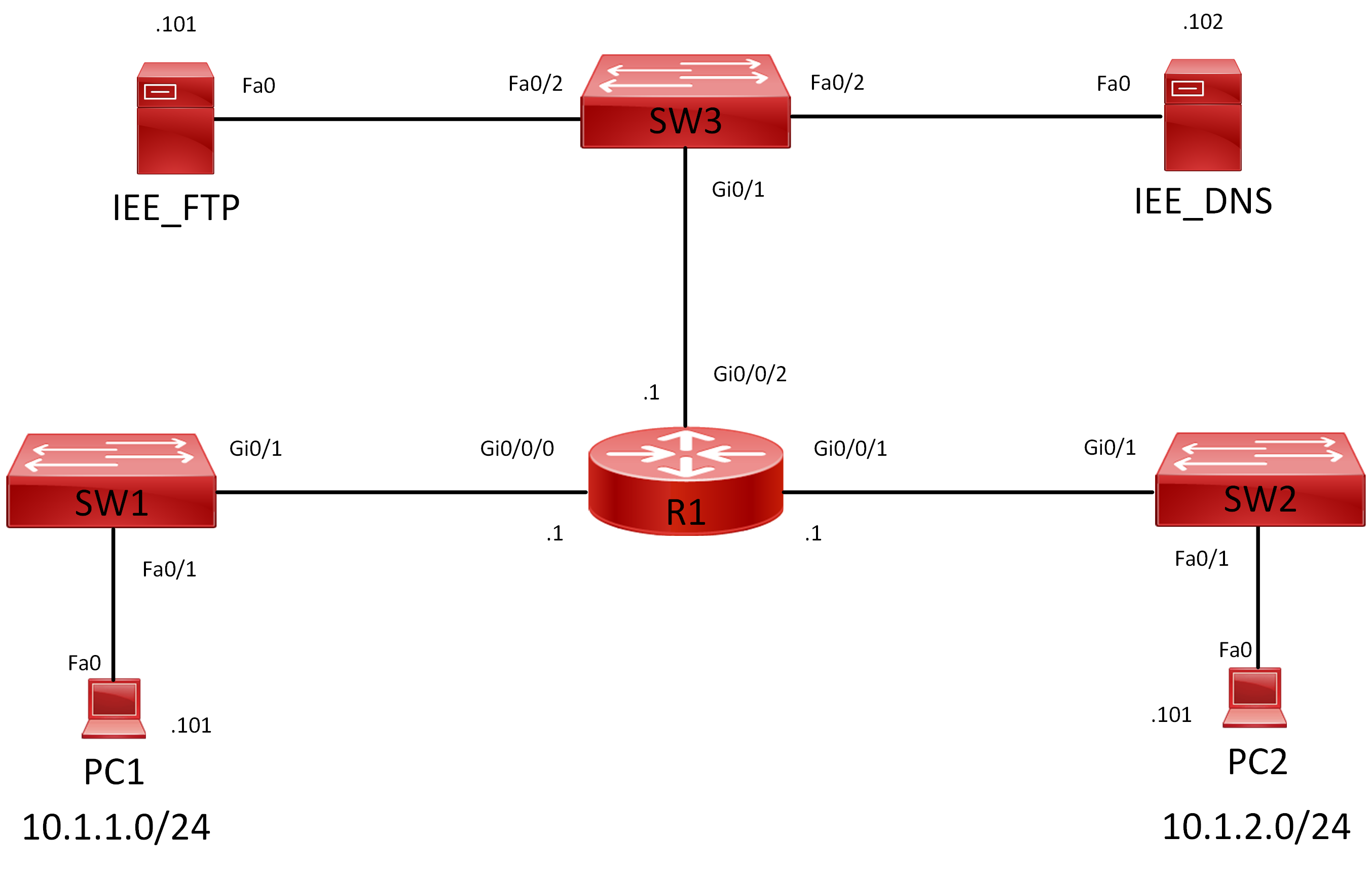 Lab 044 How to Configure DNS Services on Cisco IOS