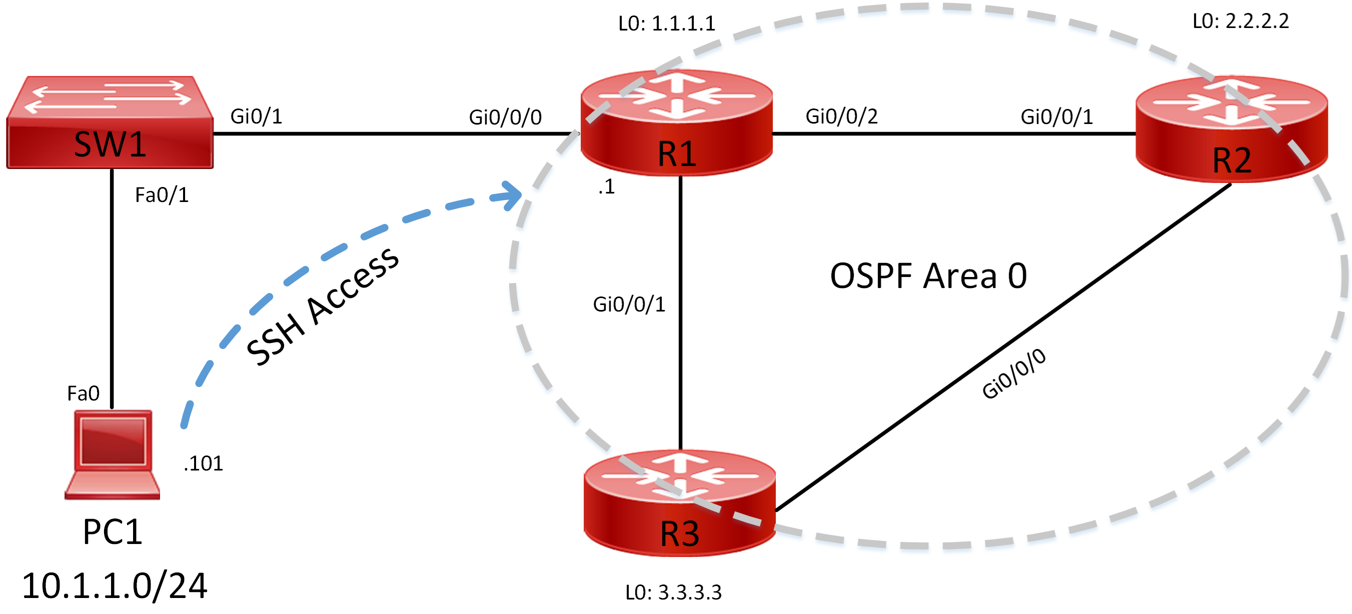 Lab 045 How to Configure SSH on a Cisco Device